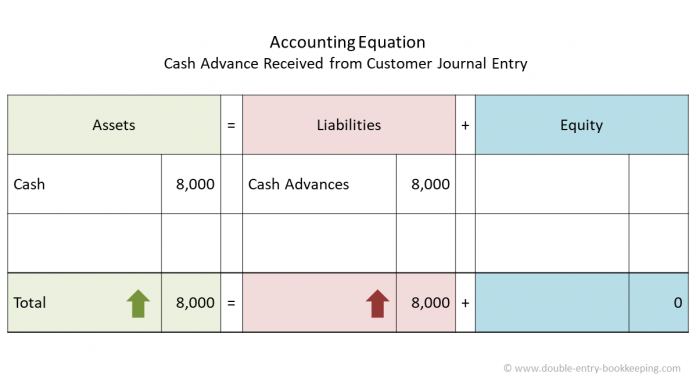 Advance Deposit Accounting