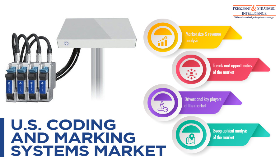 United States Coding and Marking Systems Market