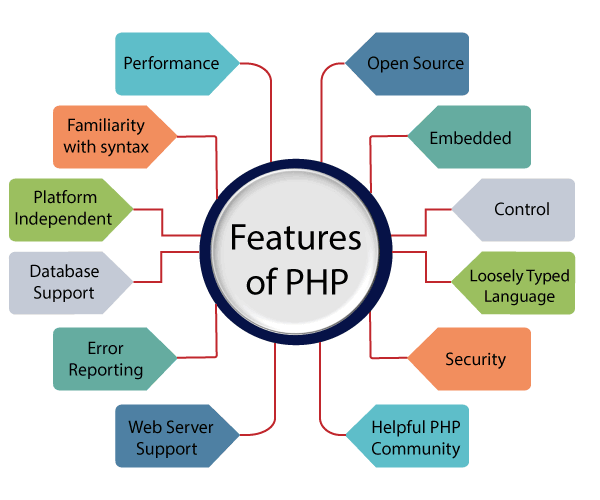 Top features of PHP