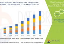 Anesthesia Respiratory and Sleep Therapy Devices Market