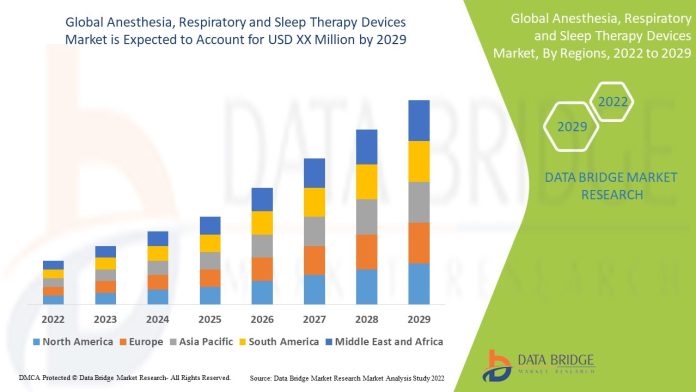 Anesthesia Respiratory and Sleep Therapy Devices Market